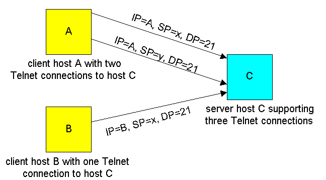 Two clients, using the same port numbers to communicate with the same server application