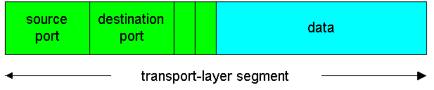 source and destaination ports in a transport layer segment