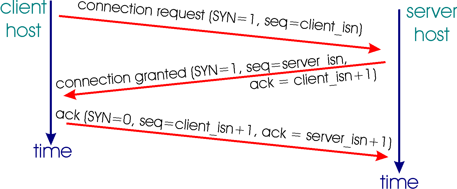 TCP 3-way handshake: segment exchange