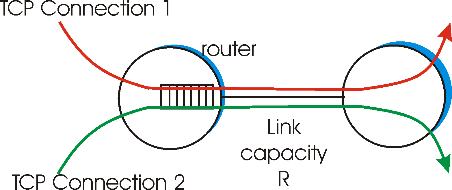 Two TCP connections sharing a single bottleneck link