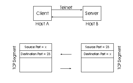 Use of source and destination port numbers in a client-server application