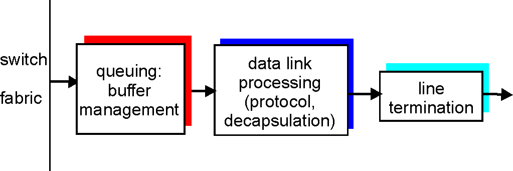 Router output port components