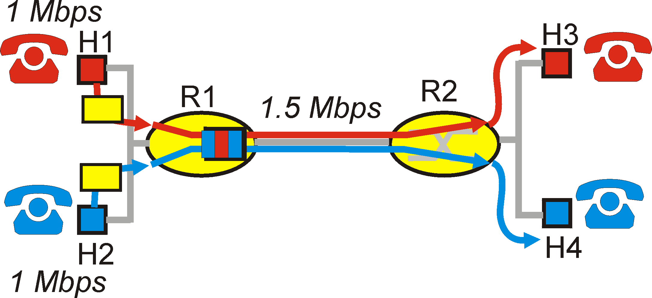 Two competing audio applications overloading the R1-to-R2 link