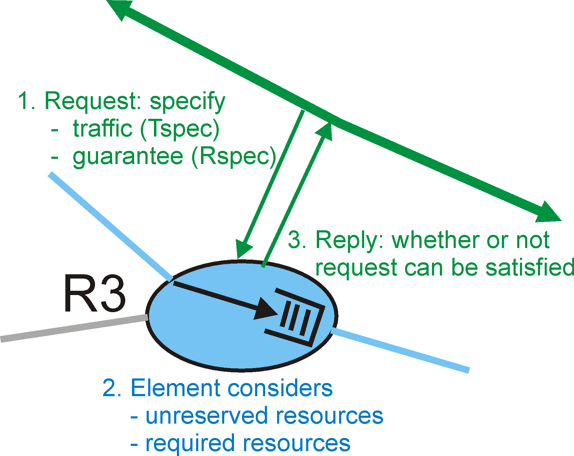 Per-element call setup actions