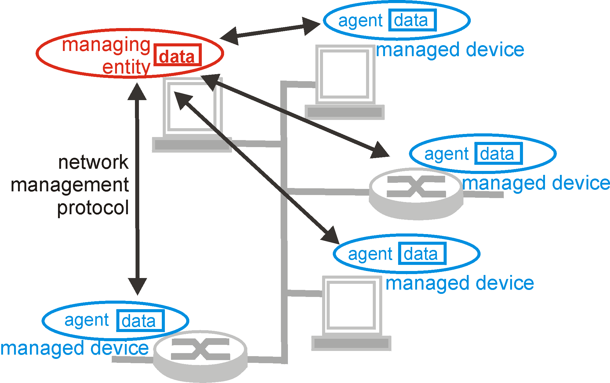 Network management architecture